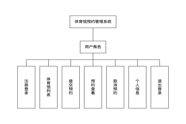功能结构图一键生成